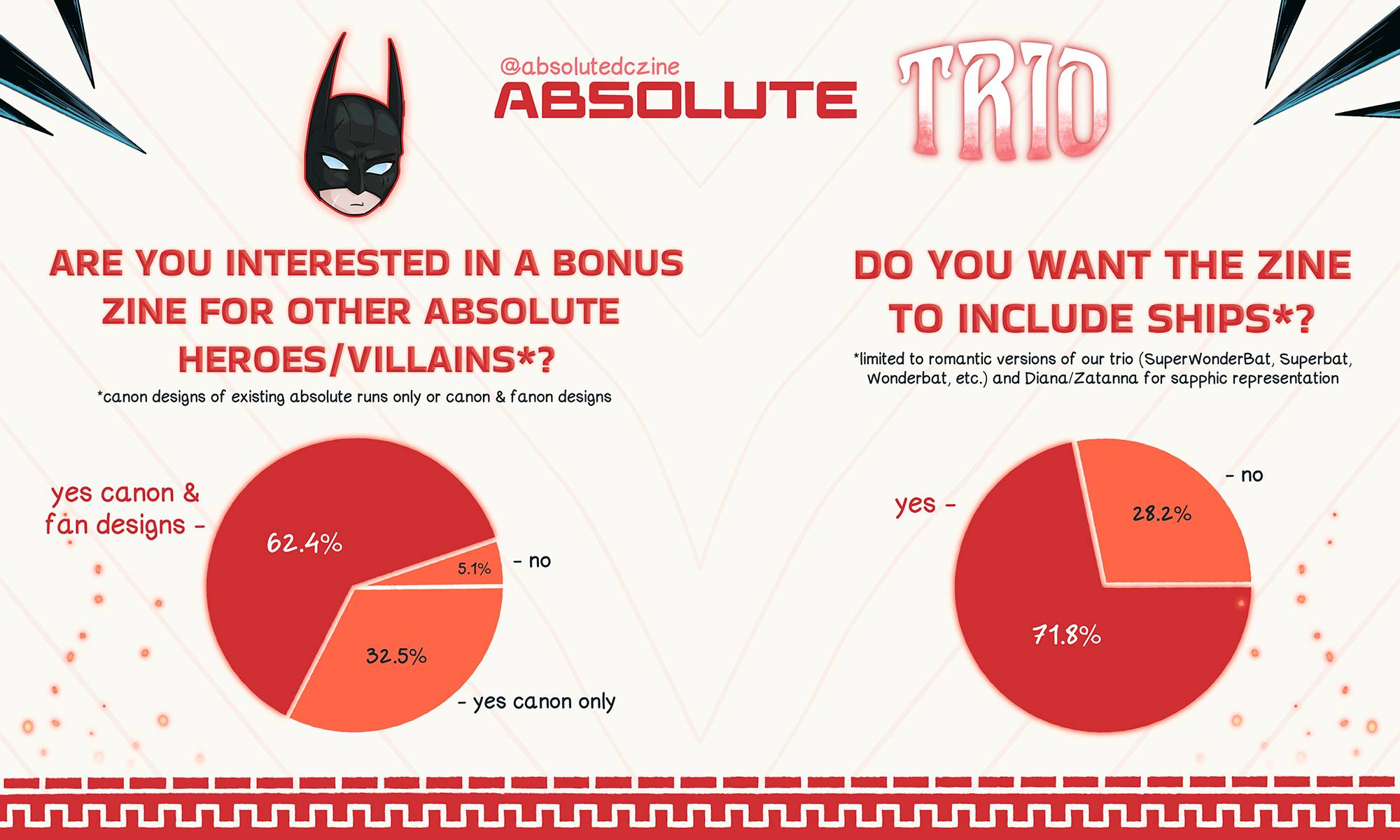 Are you interested in a bonus zine for other Absolute heroes/villains?* *canon designs of existing absolute runs only or canon & fanon designs Majority voted for canon & fan designs both. yes canon & fan designs: 62.4% yes canon only: 32.5% no: 5.1%  Do you want the zine to include ships*? *limited to romantic versions of our trio (SuperWonderBat, Superbat, Wonderbat, etc.) and Diana/Zatanna for sapphic representation Majority voted yes. yes: 71.8% no: 28.2%