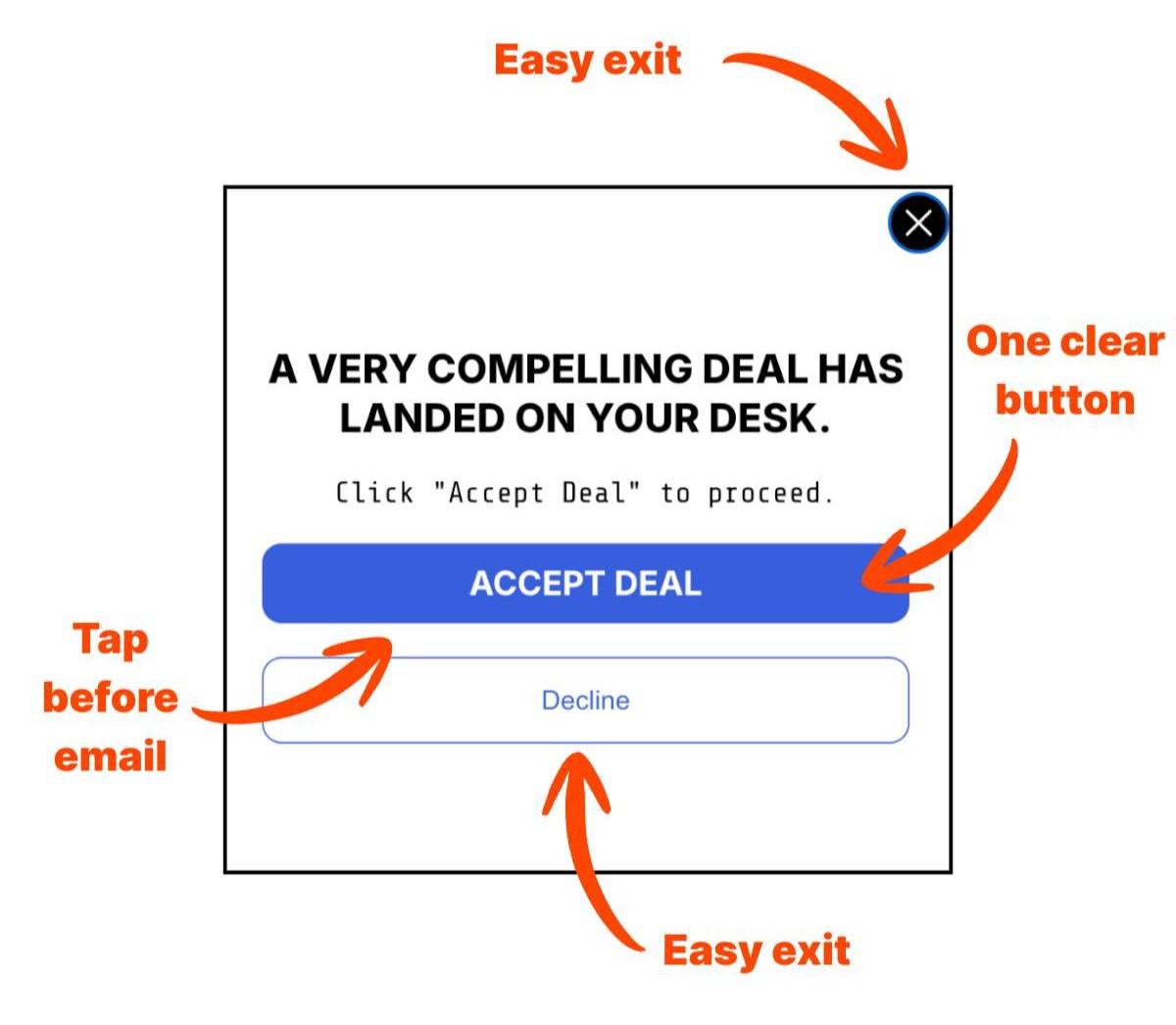 DeltaHub's original popup with orange arrows marking three strengths. "Tap before email" points to the Accept Deal button, since it asks for a click before an email. "One clear button" points to the same full-width blue button. "Easy exit" appears twice, once at the black X in the corner and once at the Decline button.