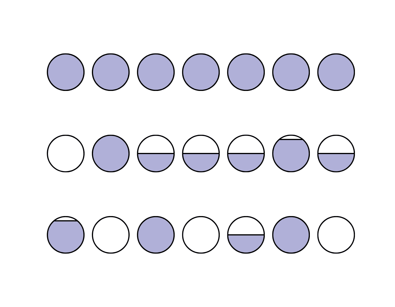 Three rows of circles illustrating consistency expectations vs reality: top row shows perfect consistency with all filled circles, while middle and bottom rows show a more realistic mix of filled, partially filled, and empty circles.