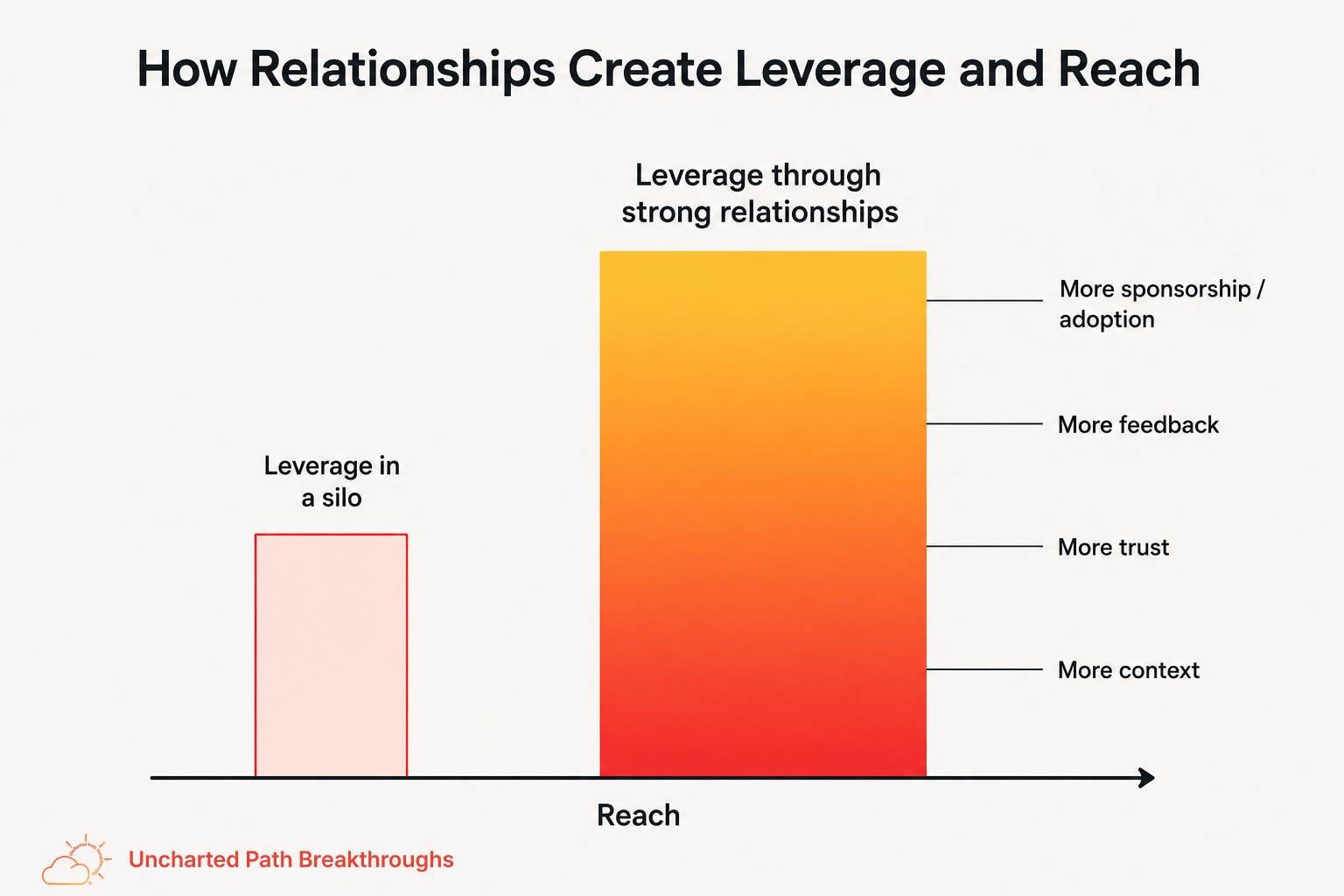 Infographic titled “How Relationships Create Leverage and Reach” comparing a small, light red bar labeled “Leverage in a silo” with a taller, wider gradient bar labeled “Leverage through strong relationships.” A horizontal baseline labeled “Reach” points left to right. Labels beside the larger bar read: More context, More trust, More feedback, and More sponsorship / adoption.