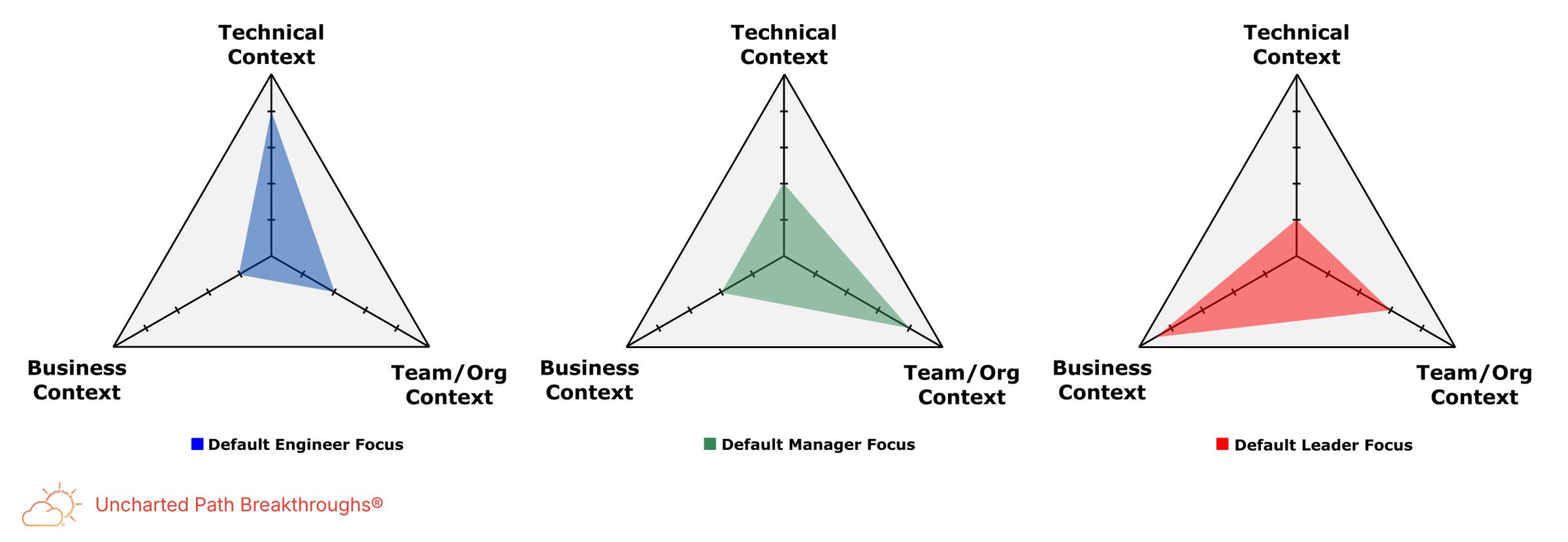 Three triangle diagrams compare how engineers, managers, and leaders commonly focus across technical context, team or organizational context, and business context. The engineer focus leans technical, the manager focus leans team and organizational, and the leader focus leans business.