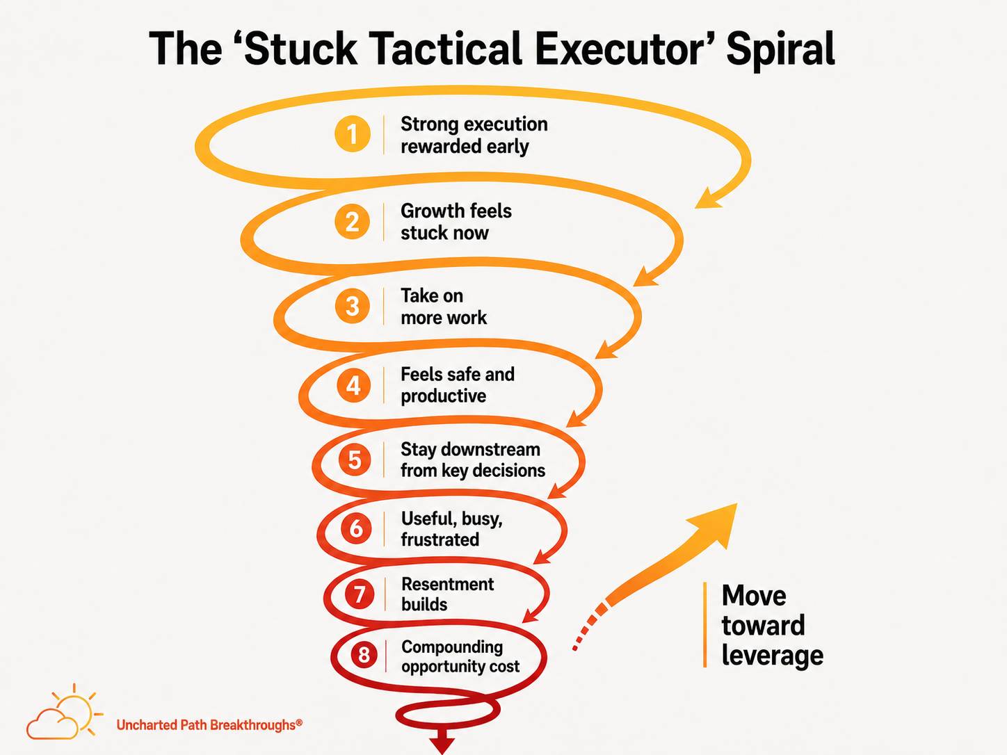 Infographic titled “The Stuck Tactical Executor Spiral” showing a downward spiral from “Strong execution rewarded early” to “Growth feels stuck now,” “Take on more work,” “Feels safe and productive,” “Stay downstream from key decisions,” “Useful, busy, frustrated,” “Resentment builds,” and “Compounding opportunity cost,” with an off-ramp labeled “Move toward leverage.”