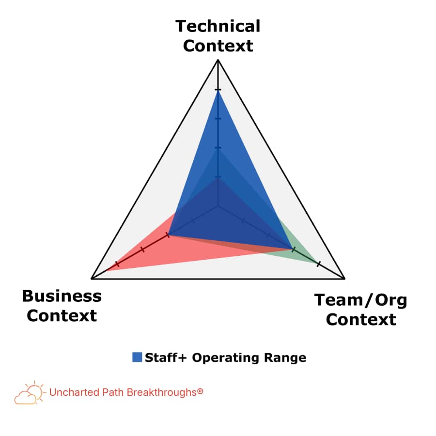 A triangle diagram labeled technical context, team or organizational context, and business context shows overlapping focus areas. The central overlap is labeled Staff+ Operating Range, representing the ability to make technical decisions that account for organizational reality and business value.
