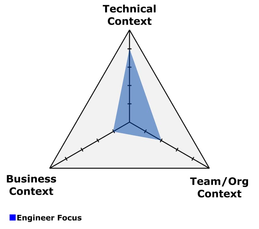 The three contexts that shape how your work is understood and valued: technical, organizational, and business