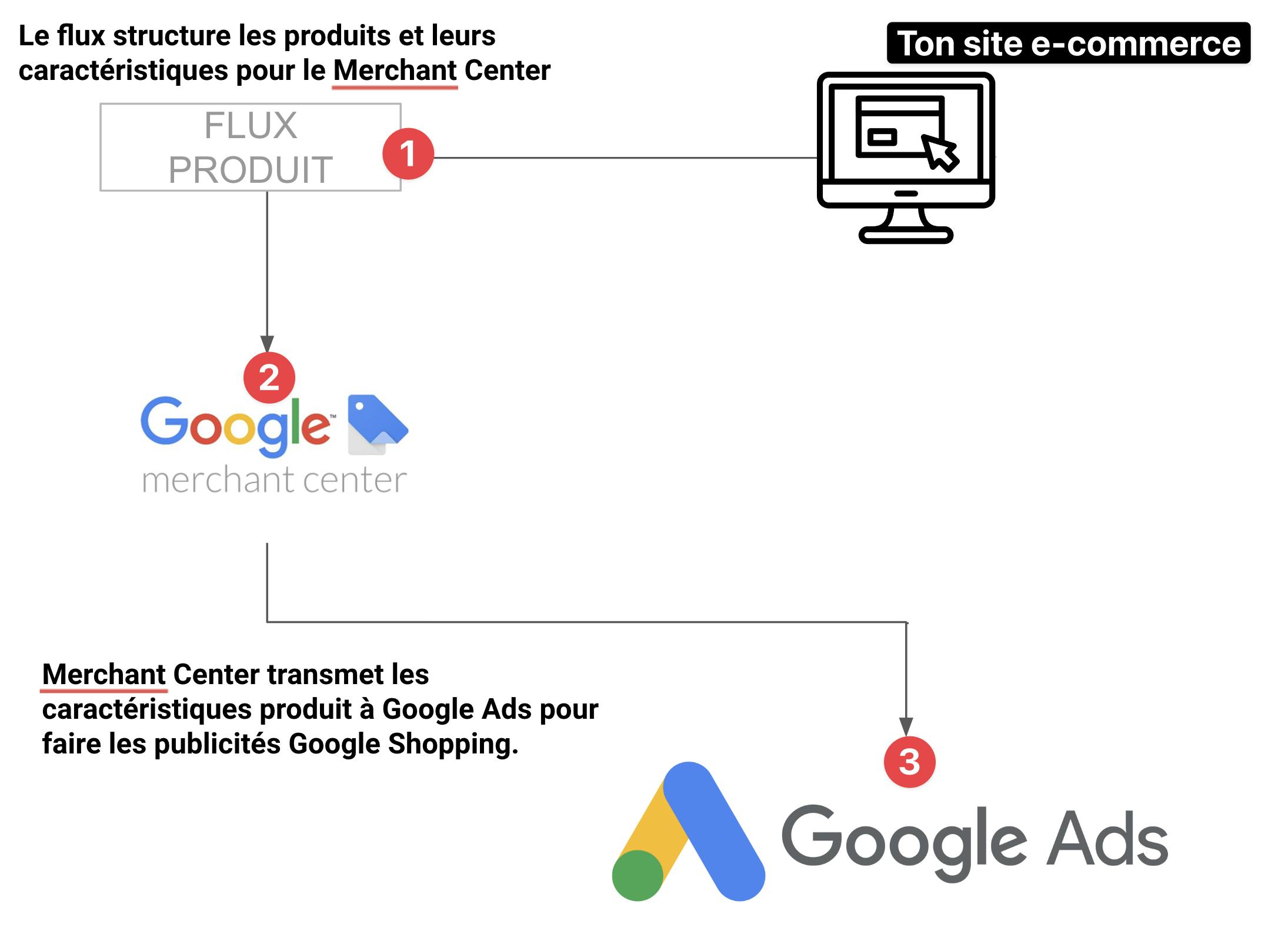 Schéma de fonctionnement de Google Merchant Center + Flux Shopping + Google Ads en e-commerce