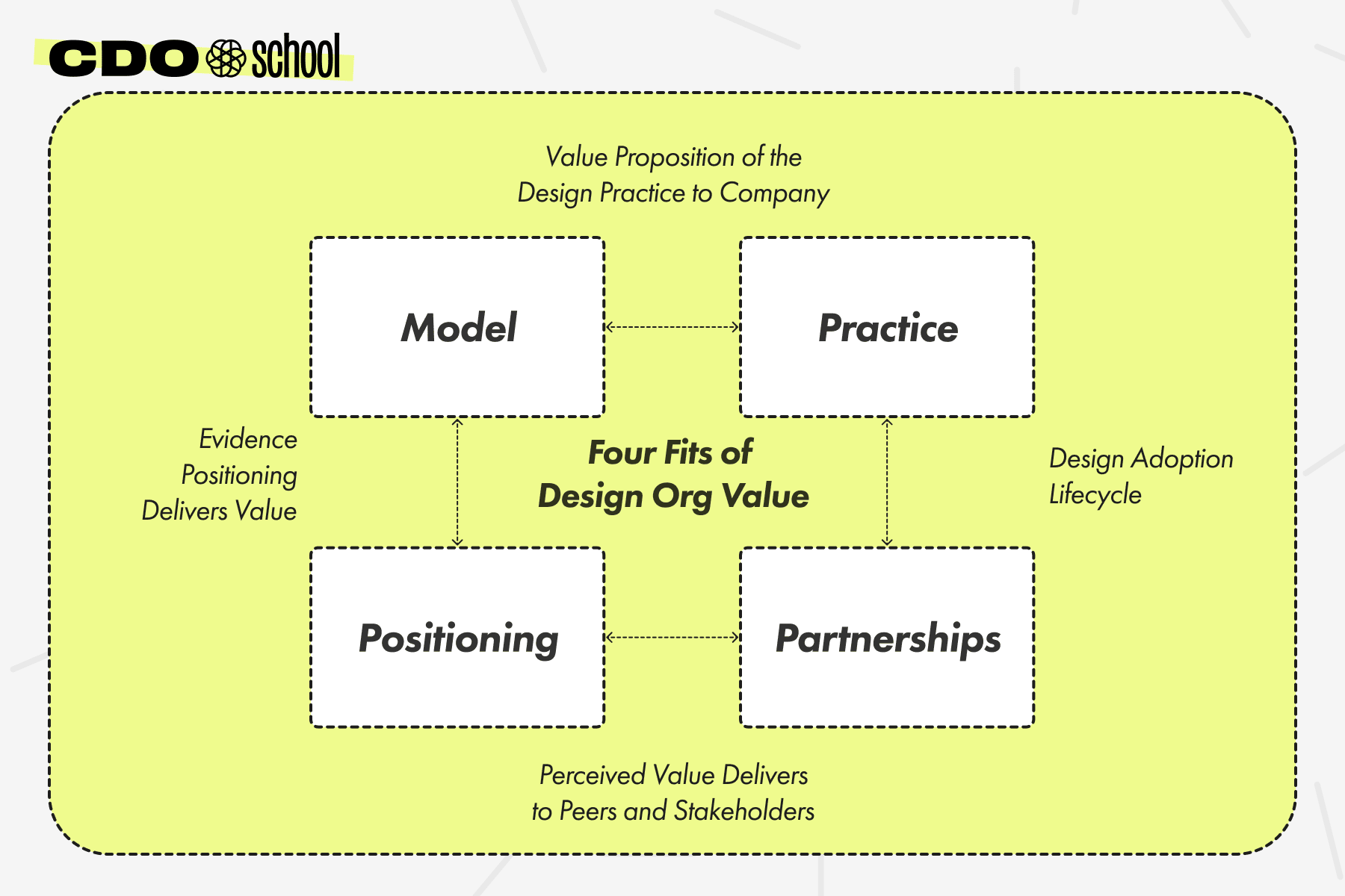 Four Fits of Design Org Value