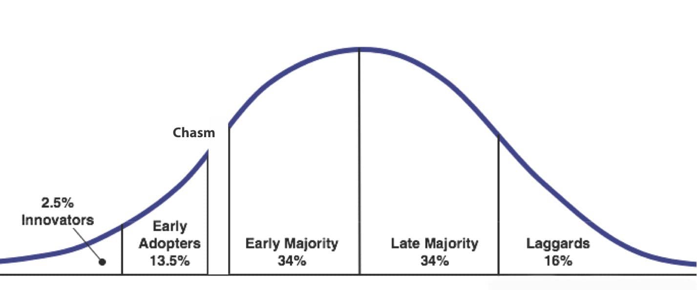 Crossing the Chasm bell chart