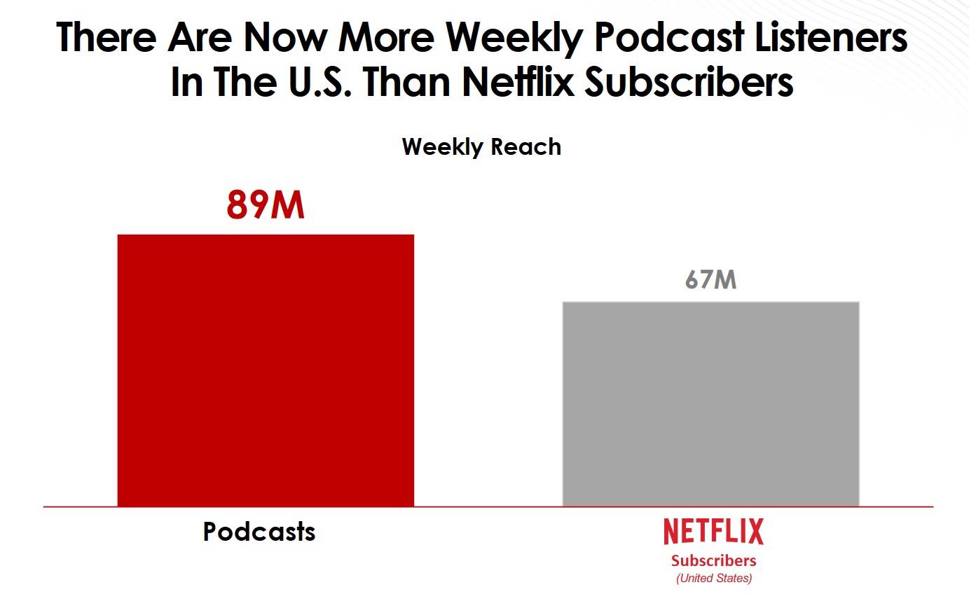 iHeart Media Podnews report chart