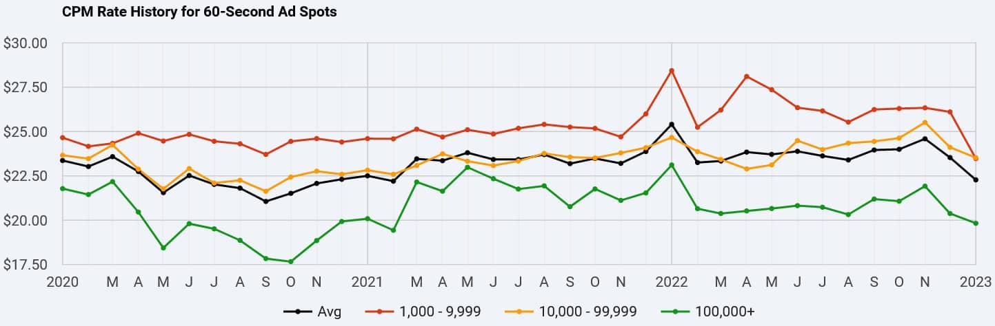  Podcast Advertising Rates by CPM