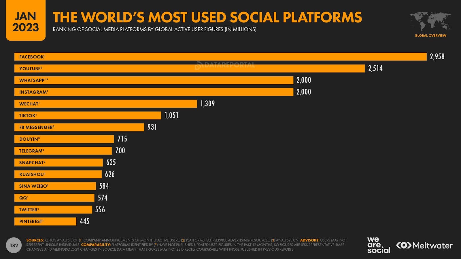 The World's Mst Used Social Platforms in January 2023