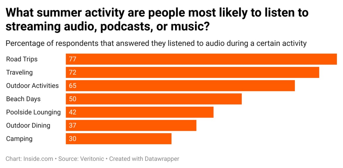 What summer activity are people most likely to listen to streaming audio, podcasts, or music?