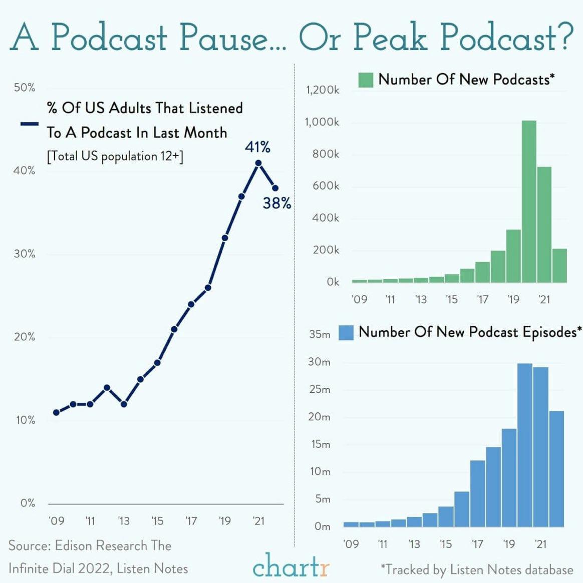 chartr on A podcast pause ... or peak podcast?