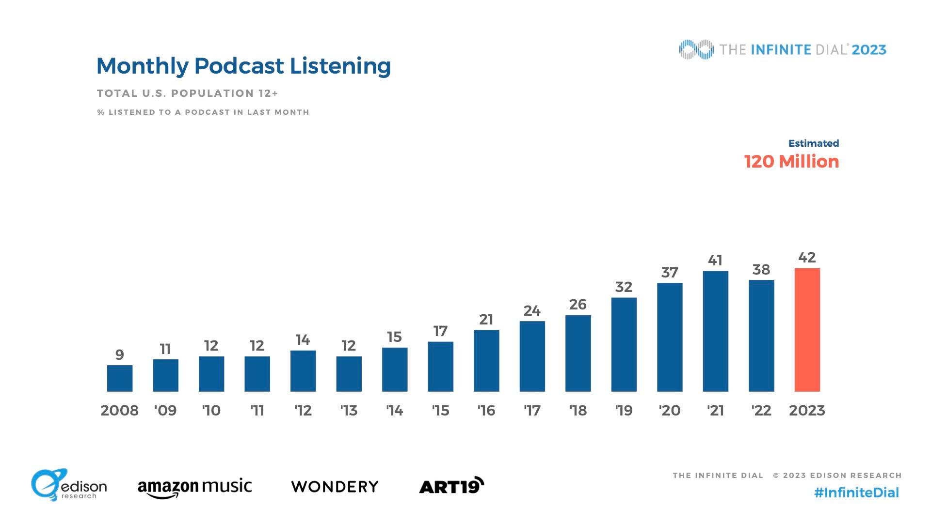 Monthly Podcast Listening