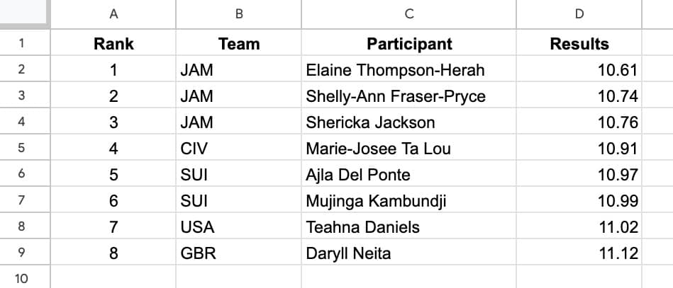 Table showing the times from the Women's 100m final in Tokyo 2020 Olympic final