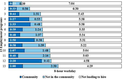 A horizontal bar chart shows how 13 employment programs allocate an 8-hour workday across supports leading to hire in the community.