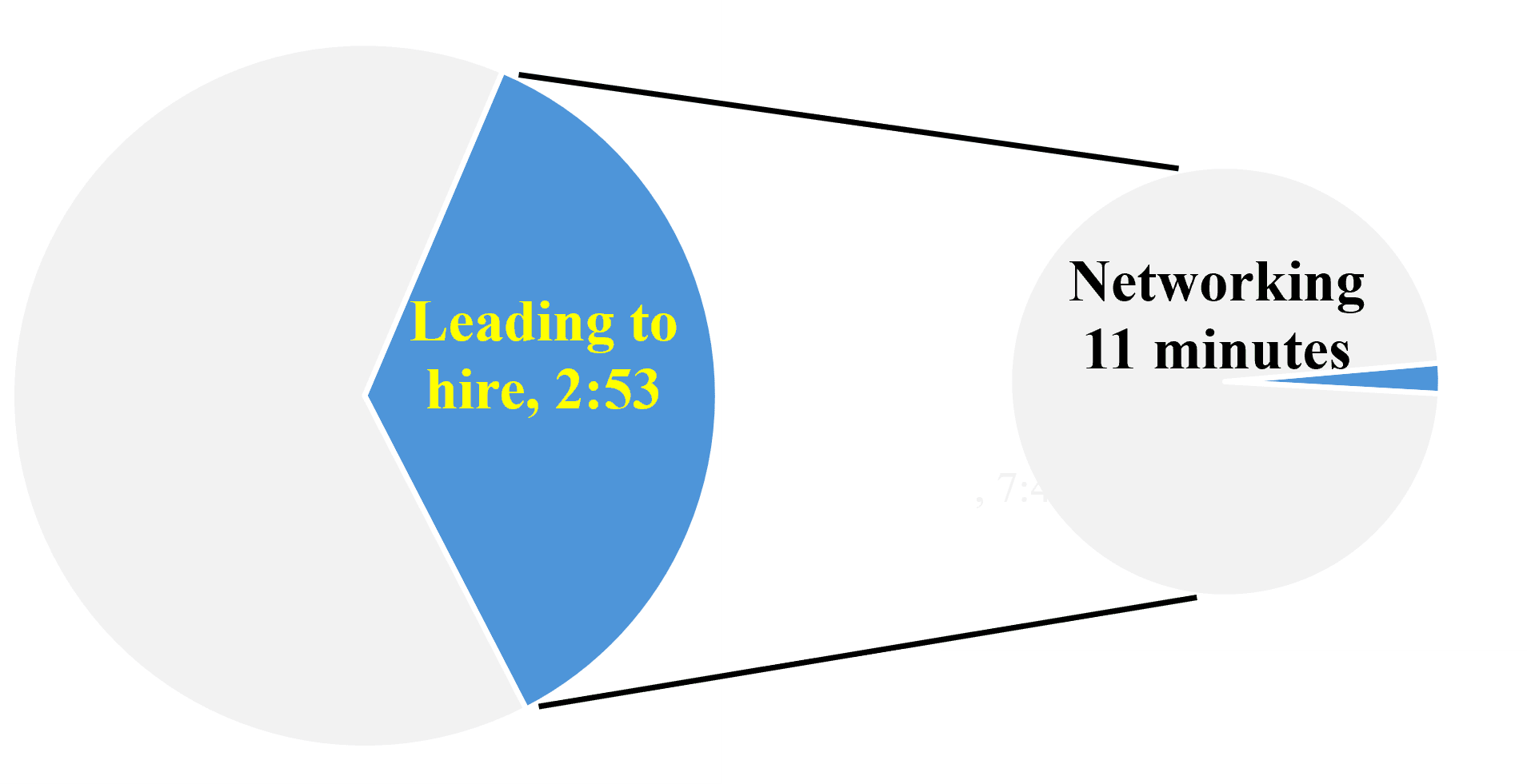 Two pie charts: left shows 2h 53m on supports to hire; right shows 11m on best practices for finding jobs.