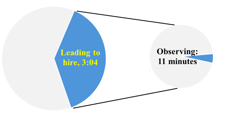 A pie chart on the left shows 3 hours and 4 minutes dedicated to supports leading to hire while a pie chart on the right breaks this down into 11 minutes dedicated to "observing" best practices to get to know job seekers well.