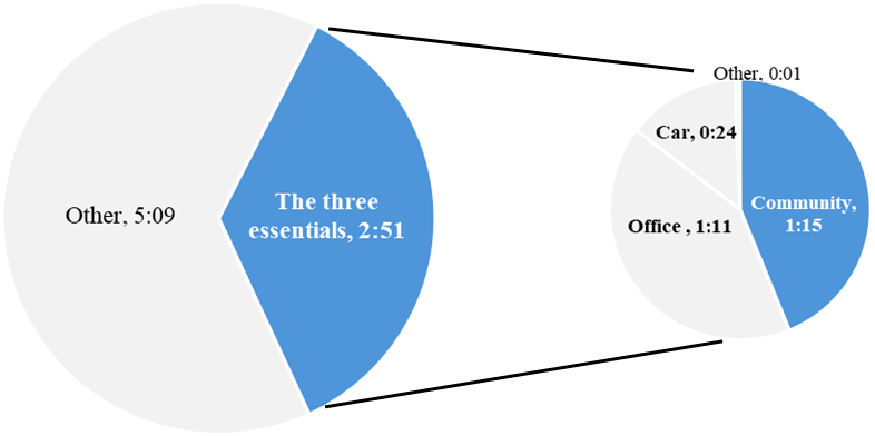A pie chart on the left shows 2 hours and 51 minutes dedicated to "The three essentials," while the pie chart on the right breaks this down into 1 hour and 15 minutes in community settings, 1 hour and 11 minutes in the office, 24 minutes in a car, and 1 minute other.