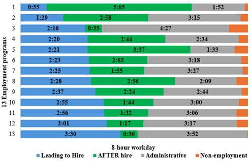 A horizontal bar chart shows how 13 employment programs allocate an 8-hour workday across four activity types.