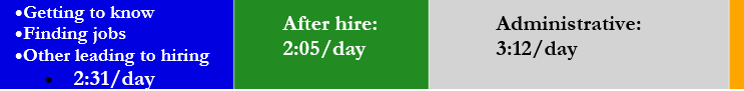 A color-coded horizontal bar showing time allocations: blue (2 hours 31 minutes) for pre-hire activities, green (2 hours 5 minutes) for post-hire support, gray (3 hours 12 minutes) for administrative tasks, and an unlabeled orange section.