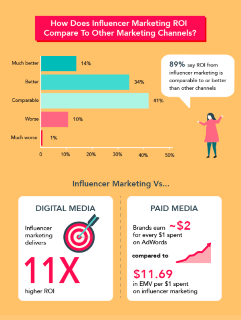Influencers ROI