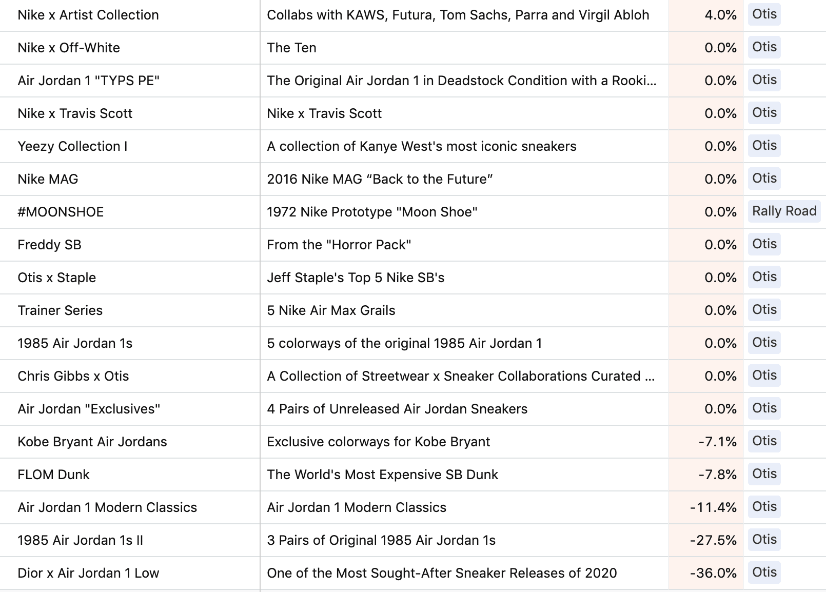 All Sneakers Traded Last Week