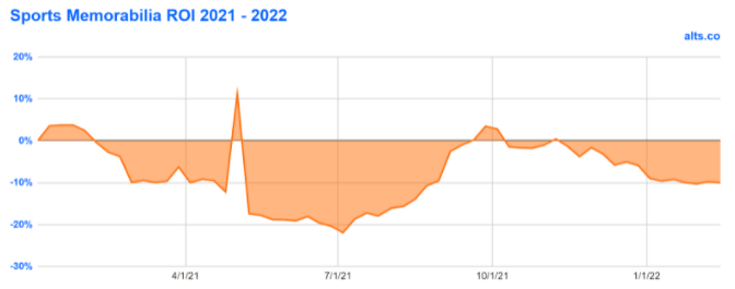 Sports Memorabilia ROI 2021/22