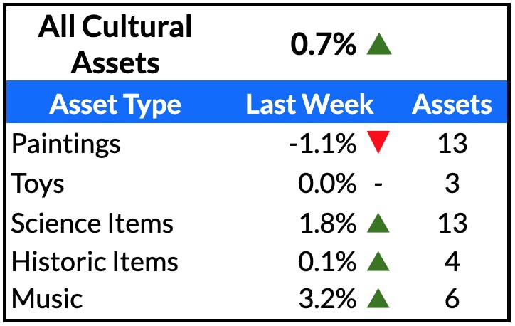 Cultural assets last week