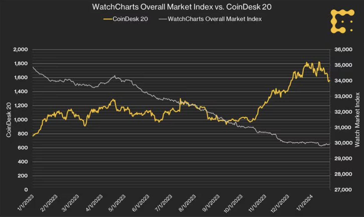 (WatchCharts.com, CoinDesk Indices)