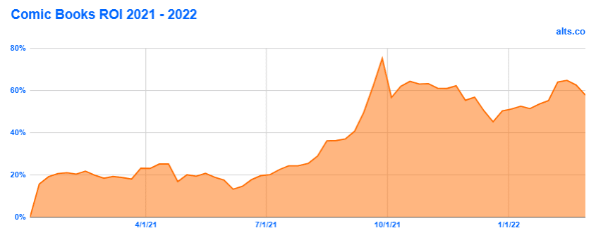 Comic Books ROI past year