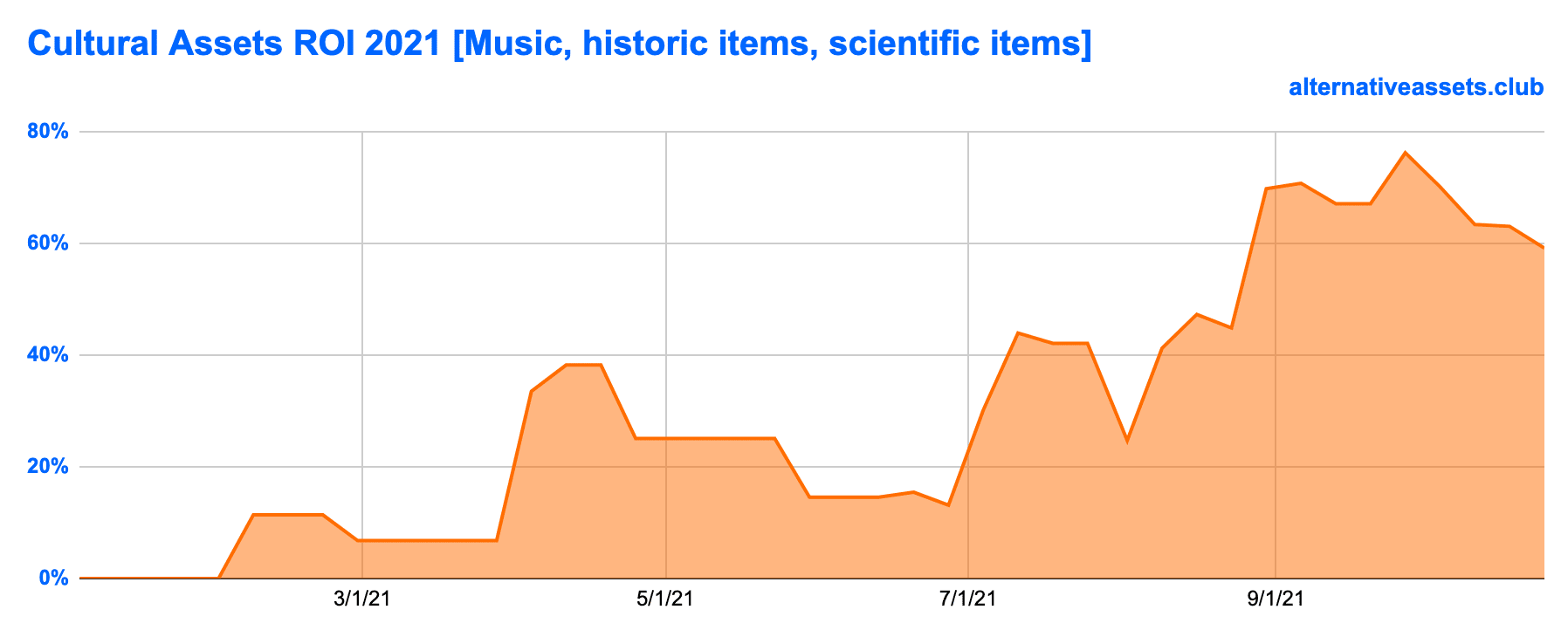 cultural assets 2021