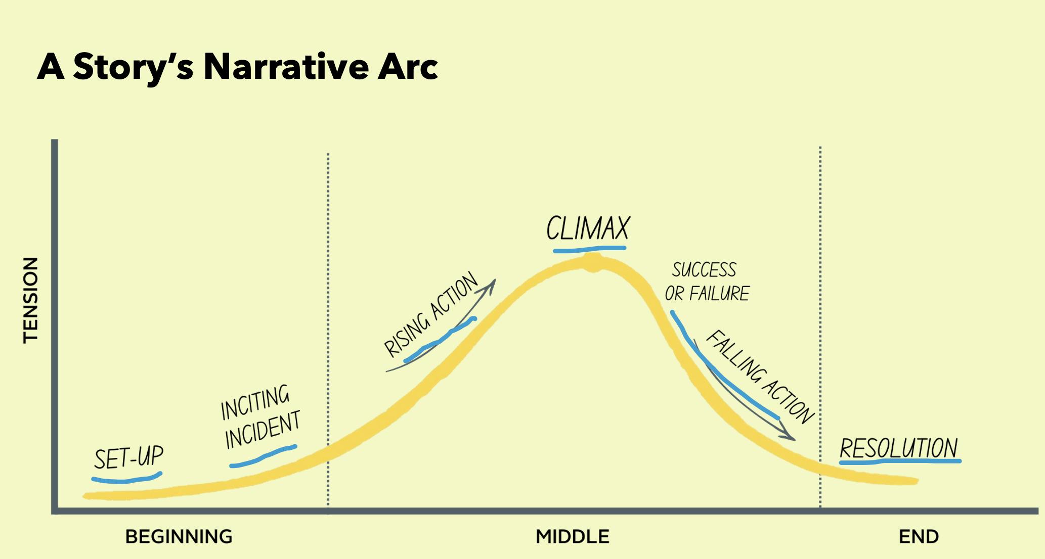 A Story's Narrative Arc image shown as a graph. Set-up, inciting incident, rising action, climax, falling action, resolution
