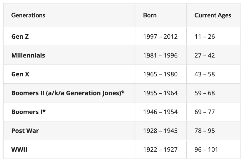 chart showing the generations by year born