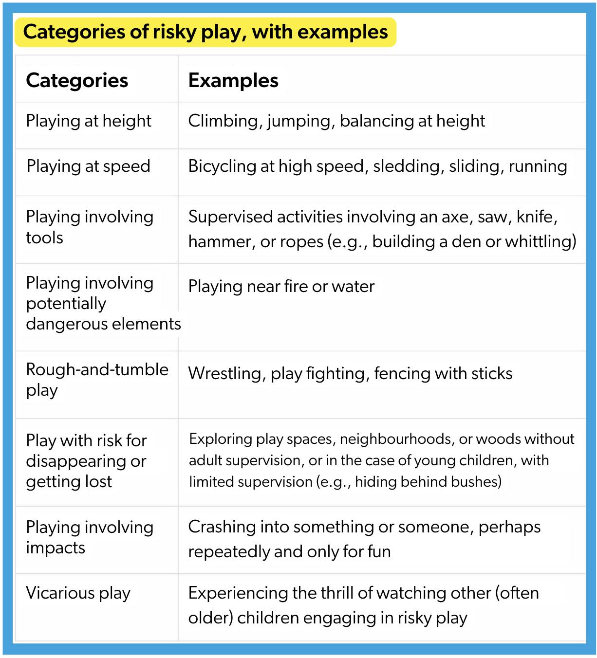screenshot of a table showing the Canadian Pediatric Association's new guidelines for risky play among young children