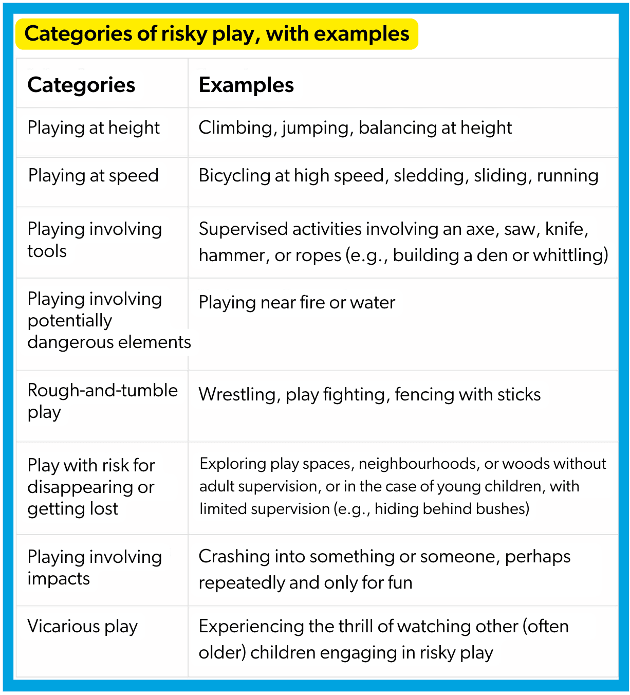 screenshot of a table showing the Canadian Pediatric Association's new guidelines for risky play among young children