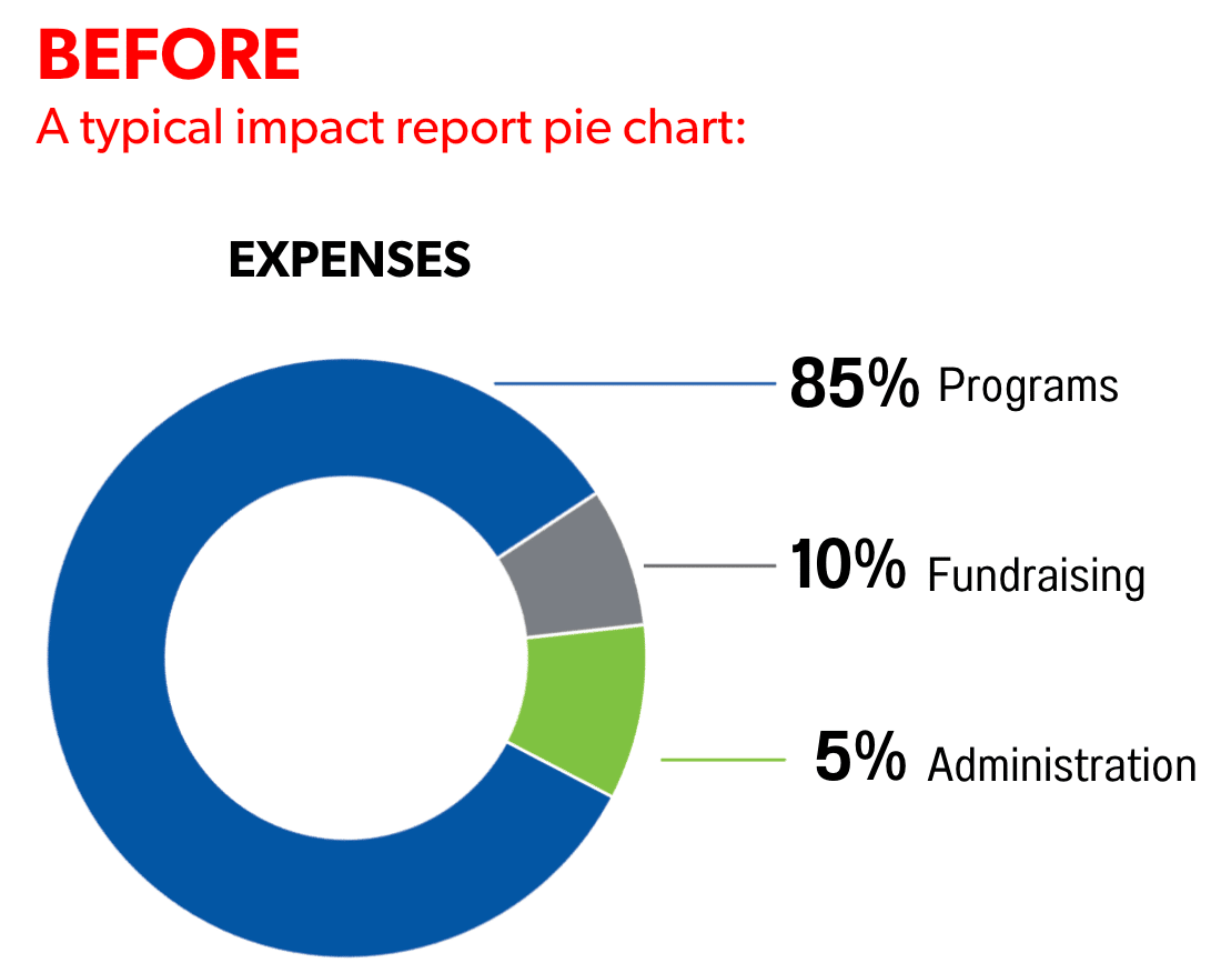 screenshot showing financials with the labels "Programs" and "Fundraising" and "Administration"