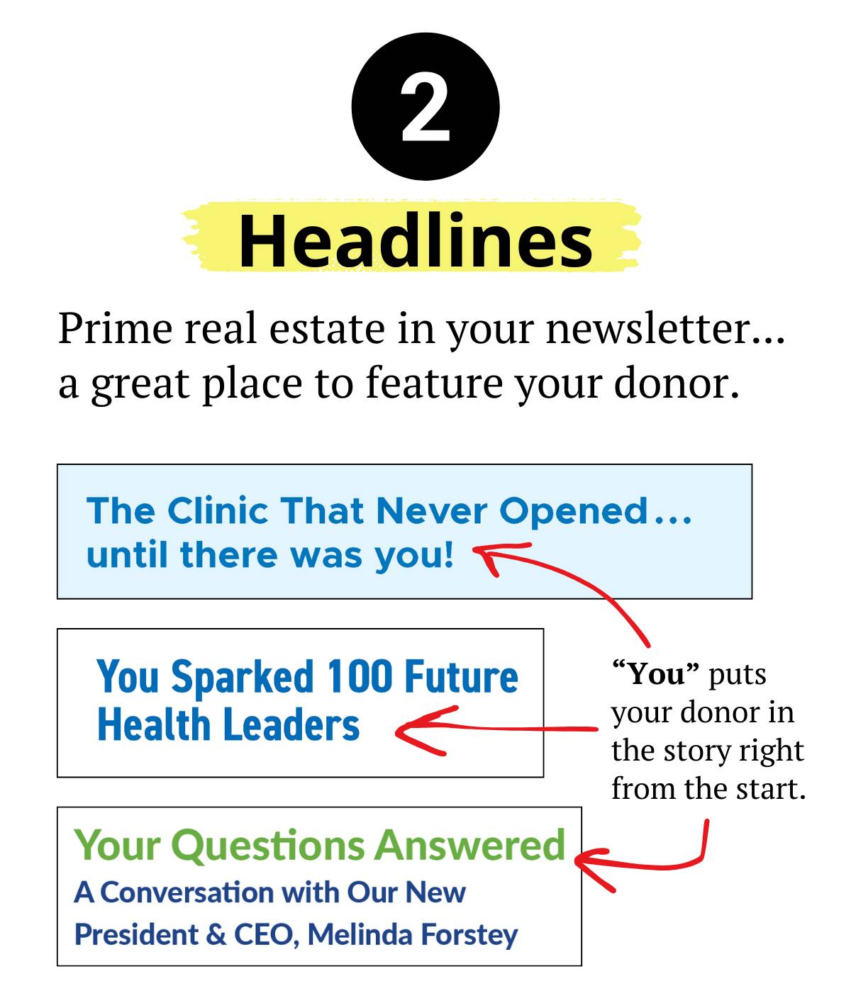 A graphic labeled with a black circle containing the number ‘2’ at the top. Below it, the heading ‘Headlines’ appears over a yellow brushstroke. Supporting text reads, ‘Prime real estate in your newsletter… a great place to feature your donor.’ The lower section shows three example headlines in boxes. The first reads, ‘The Clinic That Never Opened… until there was you!’ with a red arrow pointing to the word ‘you.’ The second reads, ‘You Sparked 100 Future Health Leaders,’ also highlighted with a red arrow. The third reads, ‘Your Questions Answered: A Conversation with Our New President & CEO, Melinda Forstey,’ with emphasis on the word ‘Your.’ On the right side, explanatory text states, ‘“You” puts your donor in the story right from the start.’
