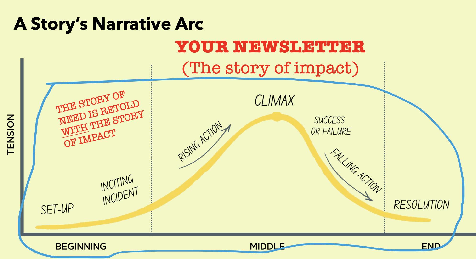 A story's narrative arc: Your newsletter (the story of impact): This is the same graph as above but with the arc circled in blue to illustrate that the entire story should be told in a newsletter story.