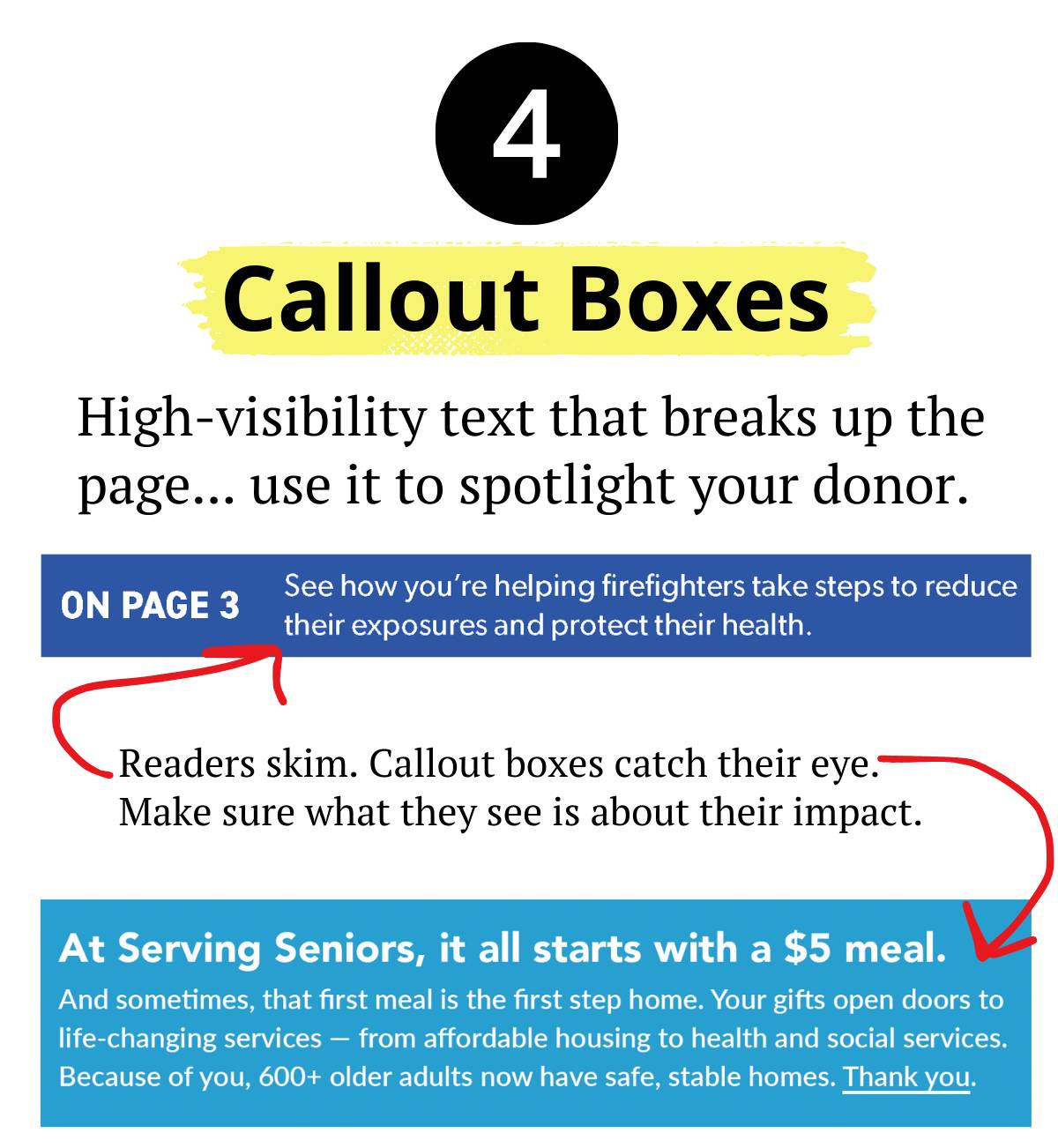 A graphic labeled with a black circle containing the number ‘4’ at the top. Below it, the heading ‘Callout Boxes’ appears over a yellow brushstroke. Supporting text reads, ‘High-visibility text that breaks up the page… use it to spotlight your donor.’ Below is a blue callout bar labeled ‘On Page 3’ with text that says, ‘See how you’re helping firefighters take steps to reduce their exposures and protect their health.’ Red arrows point to example callout text and annotations. Additional explanatory text reads, ‘Readers skim. Callout boxes catch their eye. Make sure what they see is about their impact.’ At the bottom is a larger blue callout box with white text describing donor impact at Serving Seniors, noting that a five-dollar meal can lead to life-changing services and that, because of donors, more than 600 older adults now have safe, stable homes, ending with ‘Thank you.’