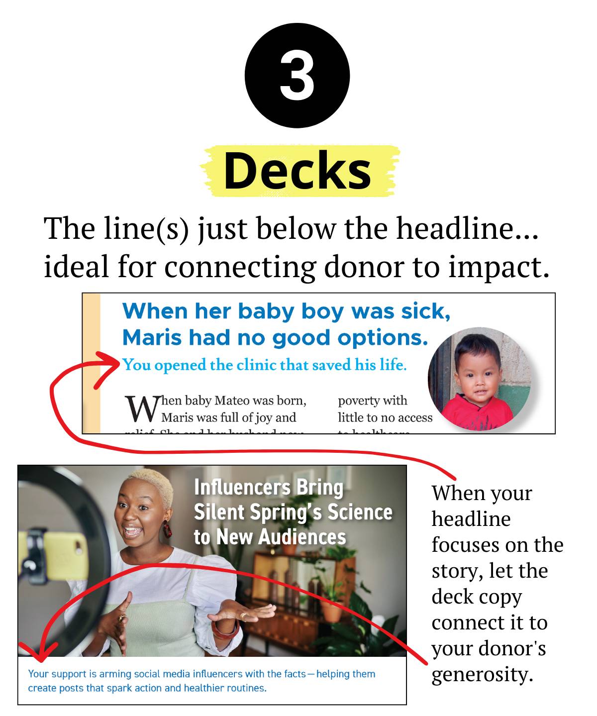 A graphic labeled with a black circle containing the number ‘3’ at the top. Below it, the heading ‘Decks’ appears over a yellow brushstroke. Supporting text reads, ‘The line(s) just below the headline… ideal for connecting donor to impact.’ The image includes two example layouts. The first shows a story headline about a sick baby, followed by deck text that reads, ‘You opened the clinic that saved his life,’ with a red arrow emphasizing the donor-focused language. A small circular photo of a baby appears on the right. The second example shows a woman speaking in front of a camera, with the headline ‘Influencers Bring Silent Spring’s Science to New Audiences.’ Below it, deck text reads, ‘Your support is arming social media influencers with the facts—helping them create posts that spark action and healthier routines.’ Red arrows connect the deck text to the donor’s role. Explanatory text on the right reads, ‘When your headline focuses on the story, let the deck copy connect it to your donor’s generosity.’