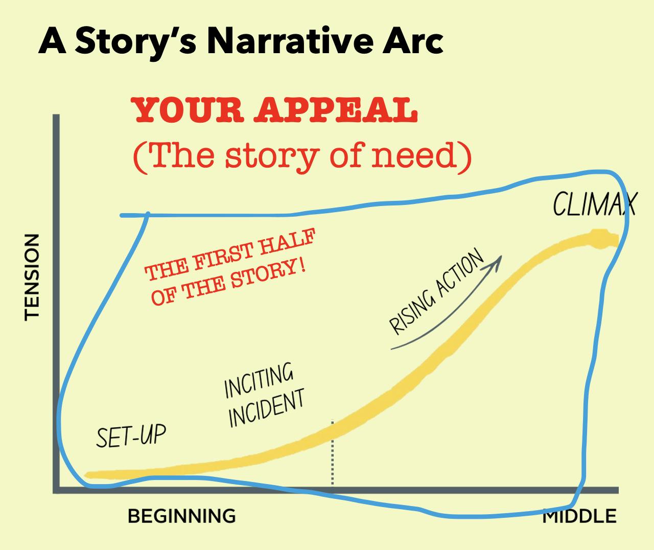 A story's narrative arc: this image is half of the story arc as shown in the previous image. It shows that the appeal (the story of need) is told from "set up" until the point where the transformation takes place (climax).
