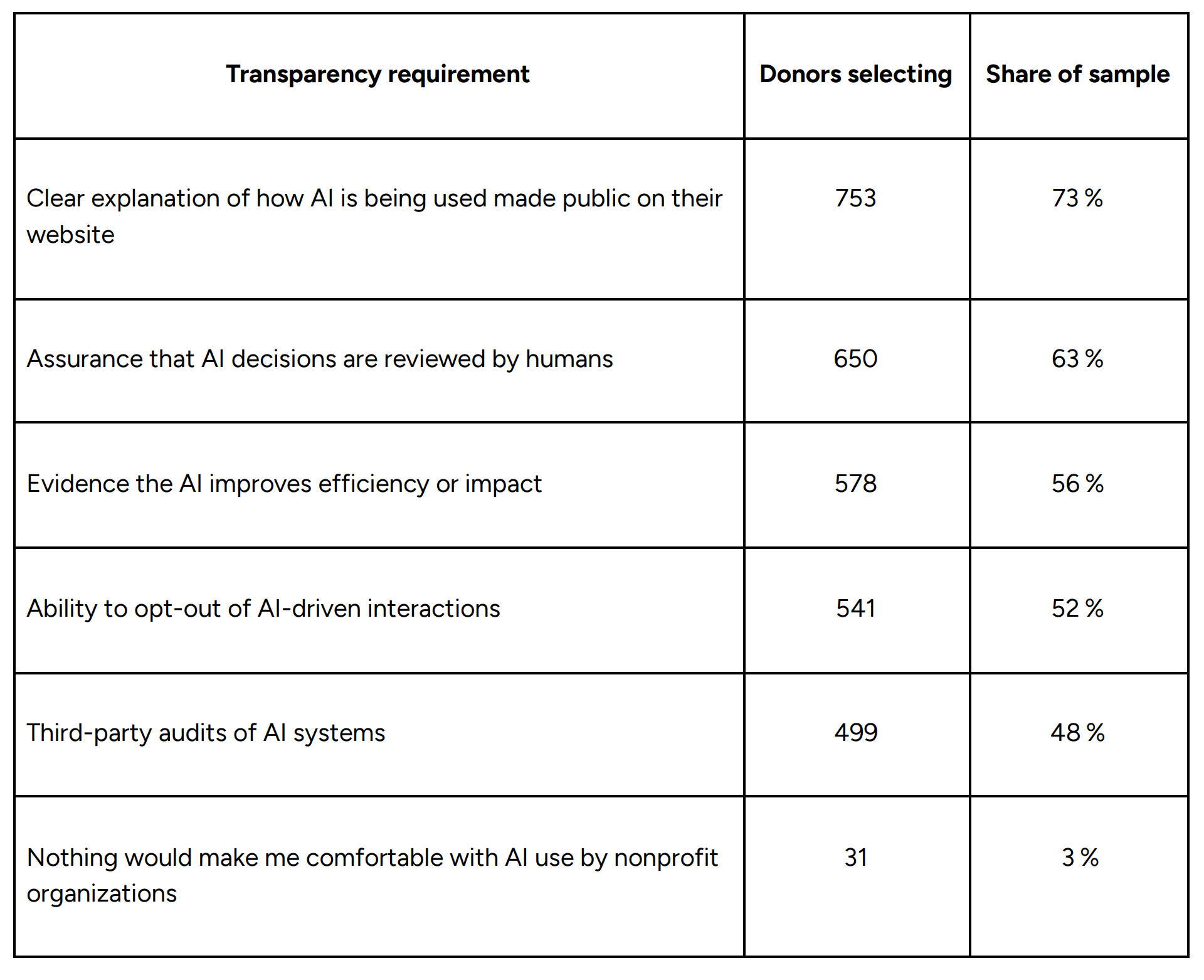 "| **Transparency requirement**                                             | **Donors selecting** | **Share of sample** | | ------------------------------------------------------------------------ | -------------------- | ------------------- | | Clear explanation of how AI is being used made public on their website   | 753                  | 73%                 | | Assurance that AI decisions are reviewed by humans                       | 650                  | 63%                 | | Evidence the AI improves efficiency or impact                            | 578                  | 56%                 | | Ability to opt-out of AI-driven interactions                             | 541                  | 52%                 | | Third-party audits of AI systems                                         | 499                  | 48%                 | | Nothing would make me comfortable with AI use by nonprofit organizations | 31                   | 3%                  |"