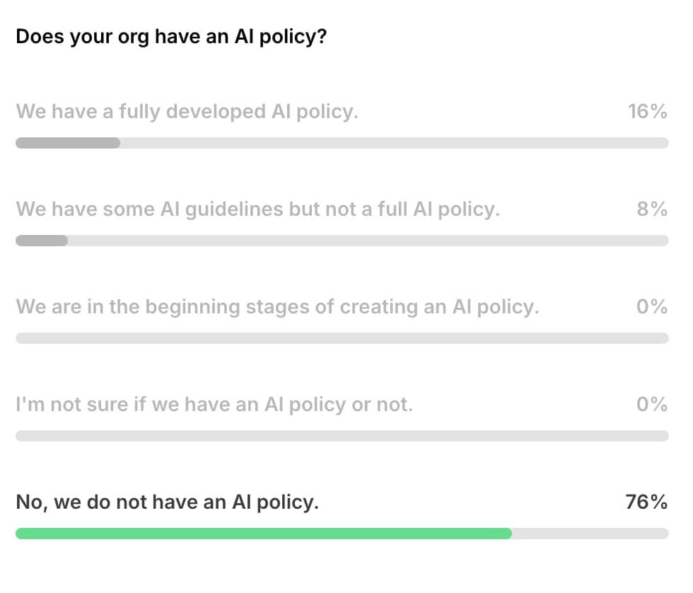 screenshot showing poll results: Does your org have an AI policy?  We have a fully developed AI policy. — 16%  We have some AI guidelines but not a full AI policy. — 8%  We are in the beginning stages of creating an AI policy. — 0%  I'm not sure if we have an AI policy or not. — 0%  No, we do not have an AI policy. — 76%