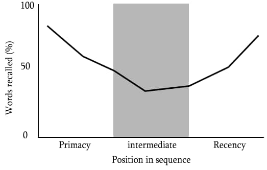 https://en.wikipedia.org/wiki/Serial-position_effect#/media/File:Serial_position.png