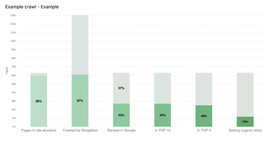 Example JetOctopus SEO Funnel