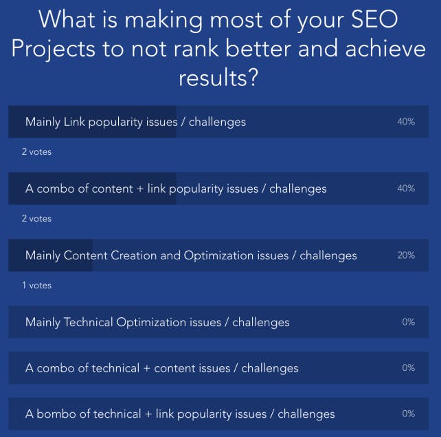 What is making most of your SEO Projects to not rank better and achieve results?