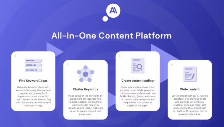 Keyword Insights Content Marketing Platform (Not just another, AI Writing Assistant)