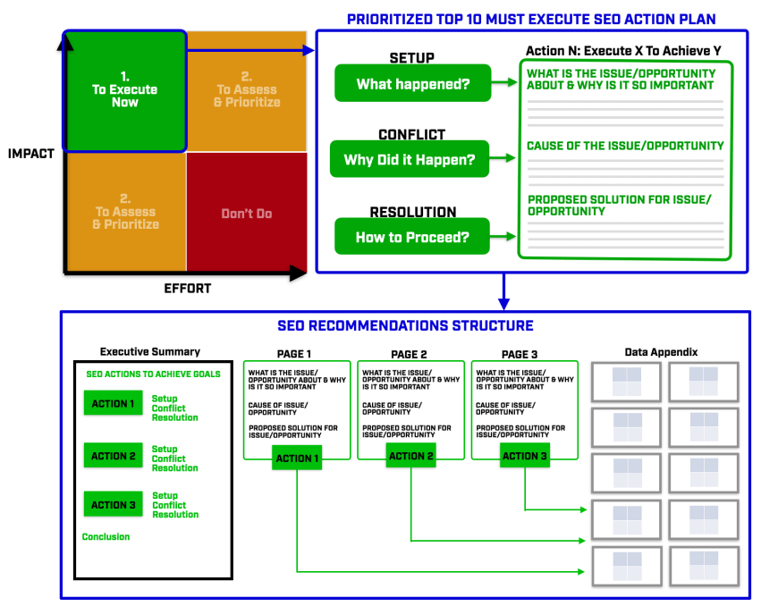 How to address SEO recommendations execution challenges