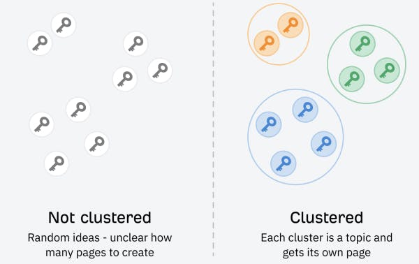 Keyword Clustering with Ahrefs