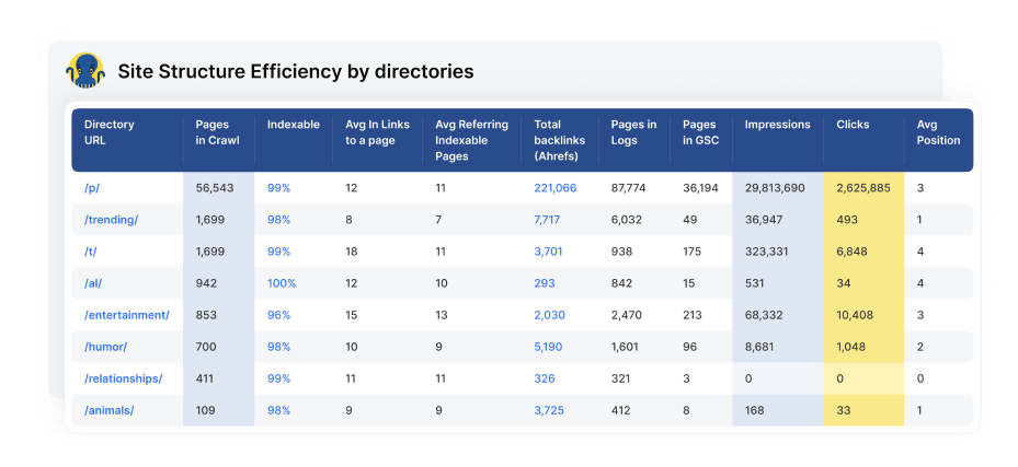 Identify Your Site Structure efficiency: All the needed SEO insights in one chart